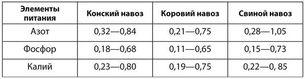 Почему такие колебания в значениях содержания элементов питания приведенных в - фото 1
