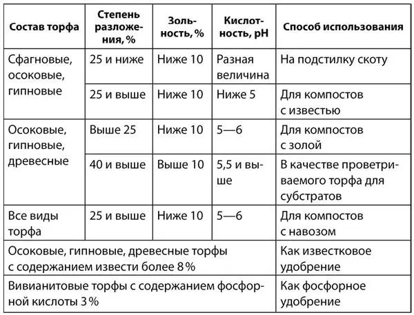 Как видим из таблицы 4 для нас с вами представляют ценность только осоковые - фото 4