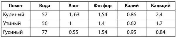 Птичий пометсудя по таблице очень насыщенное полезными элементами - фото 5