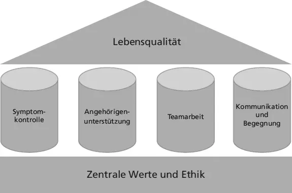 Abb 1 Das VierSäulenModell 231 Symptomkontrolleperson centered care - фото 59