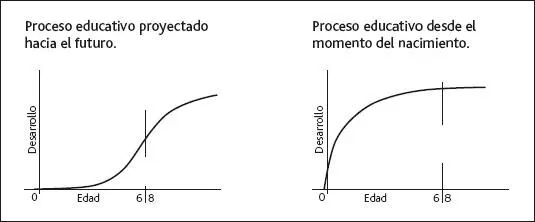 El autor nos muestra en el gráfico del lado izquierdo el desarrollo del hombre - фото 4