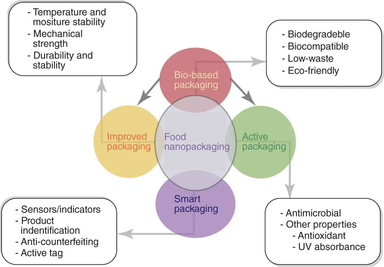 Figure 11 Features of food nanopackaging applied in the food industry 2 - фото 2