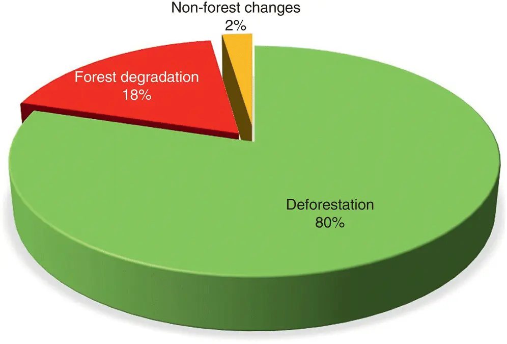 Figure 12 Percentage of GHG emissions from the landbased sector 20002016 - фото 4