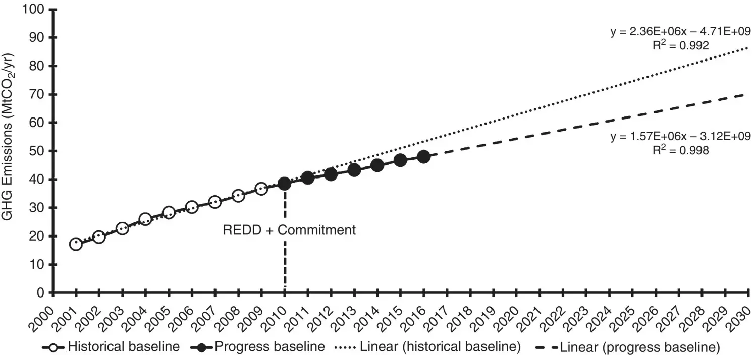 Figure 13 The trend lines of annual GHG emissions for predicting future - фото 5