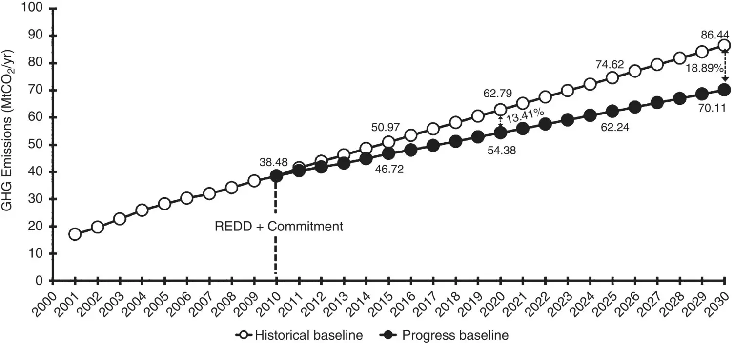 Figure 14 The percentage of REDD progress in East Kalimantan for 2030 - фото 6