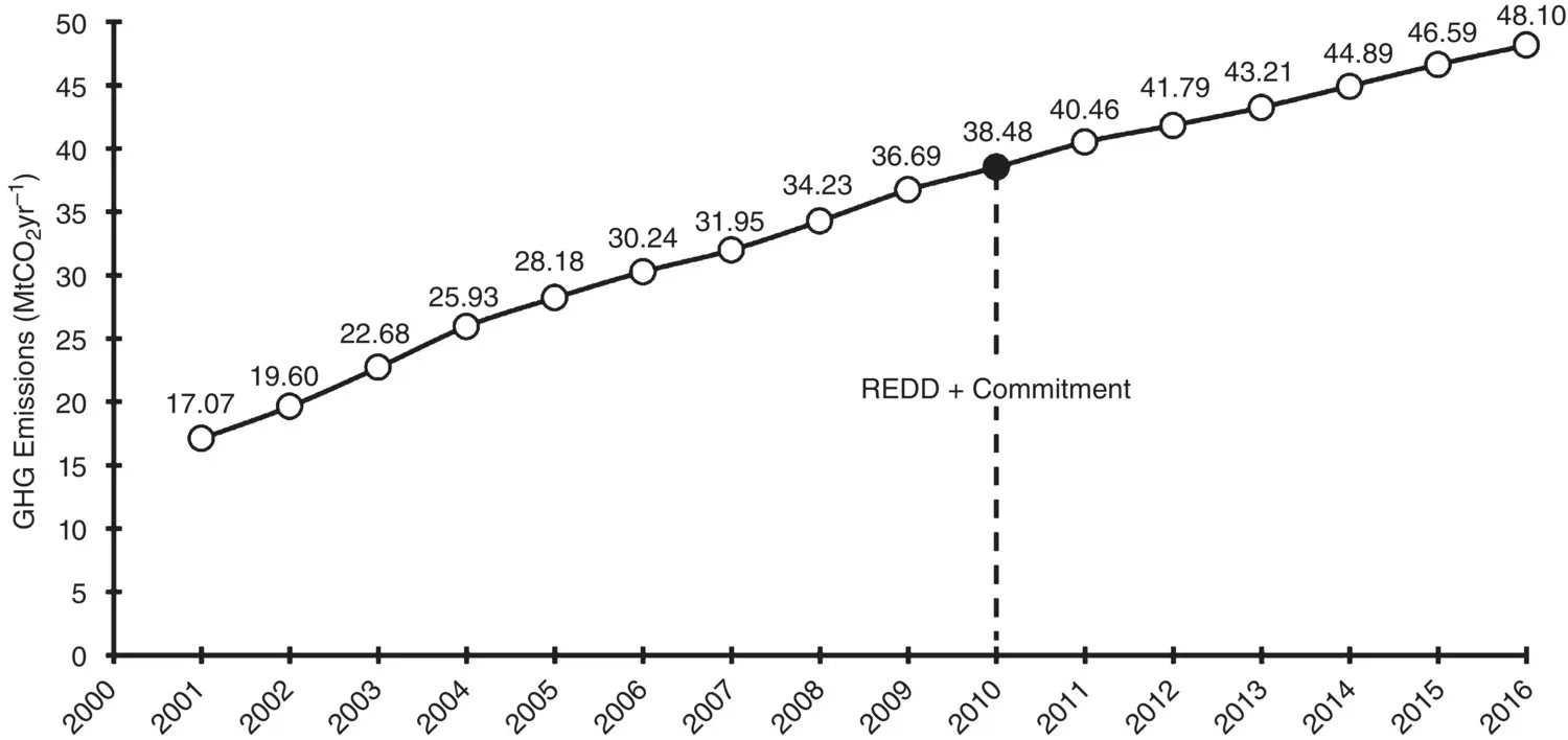 Figure 11 Annual GHG emissions Mt CO 2yr 1 from 2000 to 2016 Figure 12 - фото 3