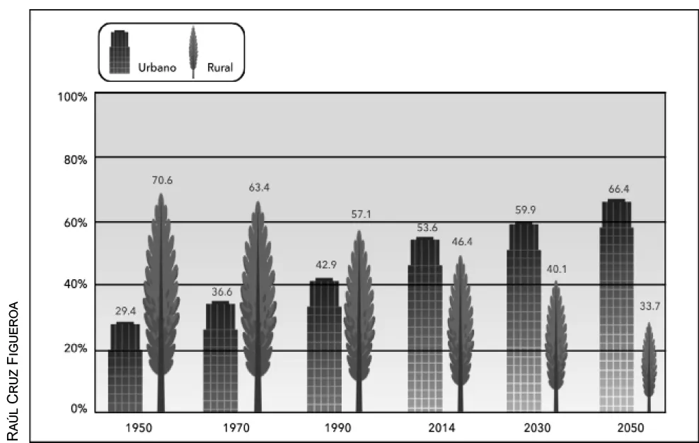 La migración del campo a la ciudad en el mundo desde 1950 y proyectado al - фото 9