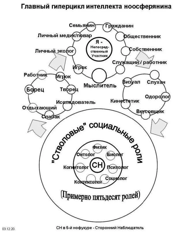 Рисунок 232 Главный гиперцикл интеллекта ноосферянина На рисунке 4я - фото 4