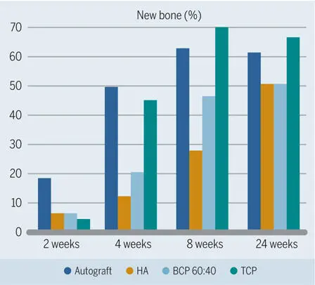 Fig 236Percentage new bone in standardized bone defects in the mandibles of - фото 103