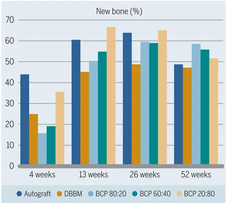 Fig 237Percentage of bone formation in standardized bone defects in the - фото 104
