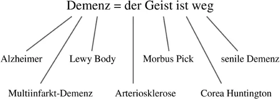 Gliederung der Demenz selbst erstellt 21 Definition aus medizinischer Sicht - фото 5