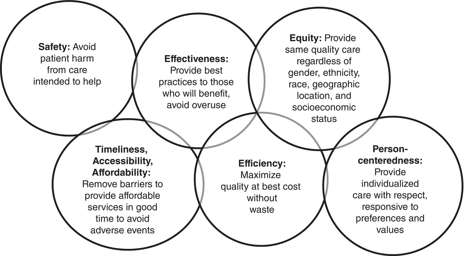 Figure 112018 Global update on 2001 IOM STEEEP model of health care quality - фото 3