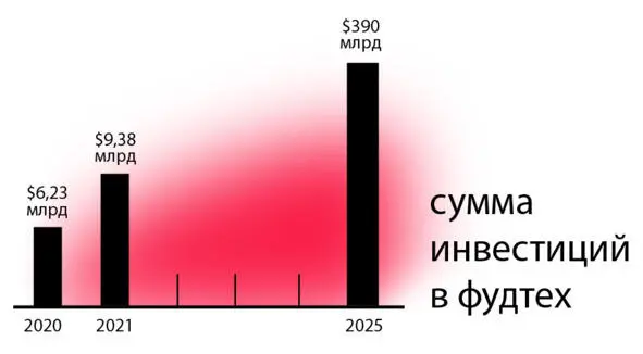 Лишь за первый квартал 2021 года сумма инвестиций в фудтех увеличилась до 938 - фото 6