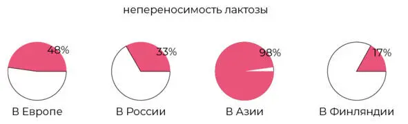 Согласно исследованию компании Genotek лактозу не переносят 48 европейцев а - фото 7