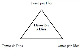 El cristiano temeroso de Dios El difunto profesor John Murray dijo El temor - фото 4