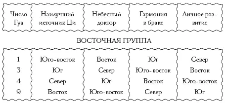 Таблица 4 Неблагоприятные направления Знание личного числа Гуа позволяет - фото 8