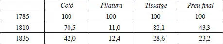 Percentatge dels components en el preu final Font Knick 1998 La caiguda - фото 6