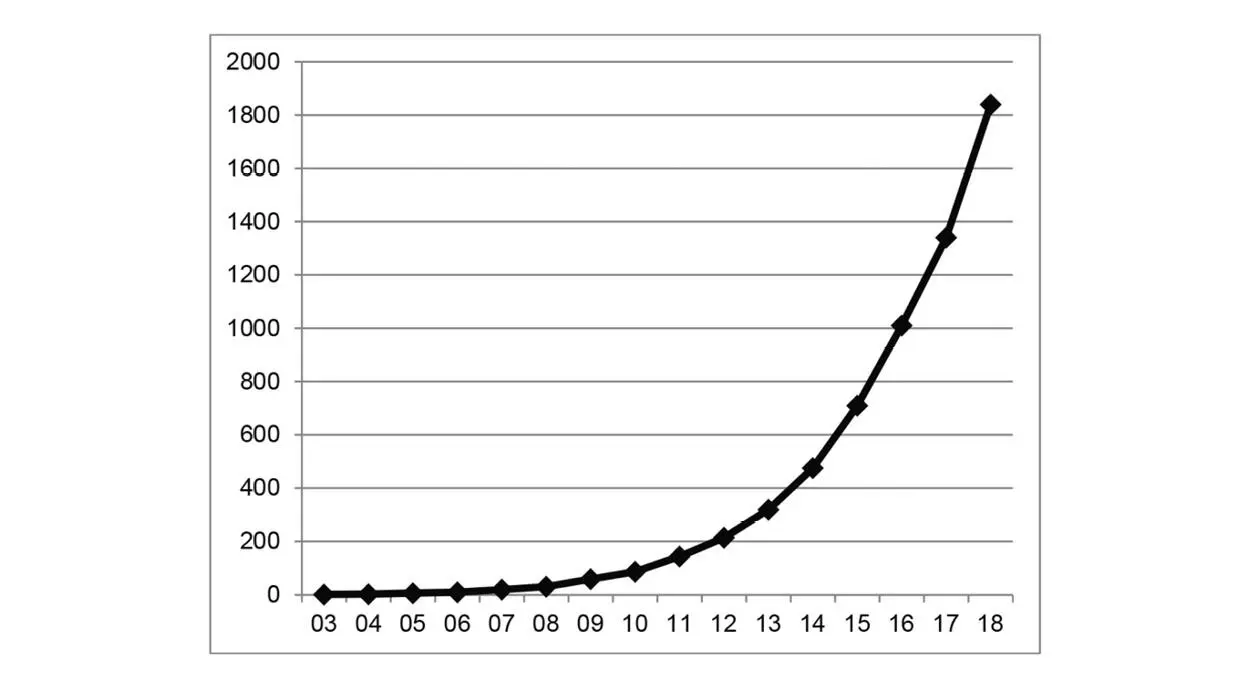 Abbildung 31 Wissenschaftliche Publikationen über Selbstmitgefühl von 2003 - фото 6