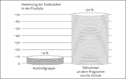 Abbildung 2 Die Fähigkeit die Entwicklung von Prostatakrebszellen zu hemmen - фото 2