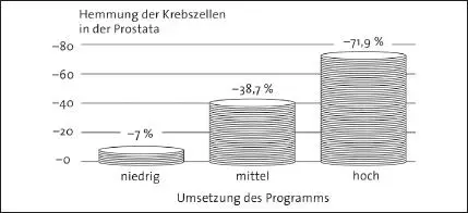Abbildung 3 Je rigoroser das Programm umgesetzt wird desto besser kann das - фото 3