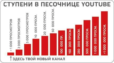 Согласно алгоритму YouTube не может перепрыгивать через ступеньки и ставить не - фото 8