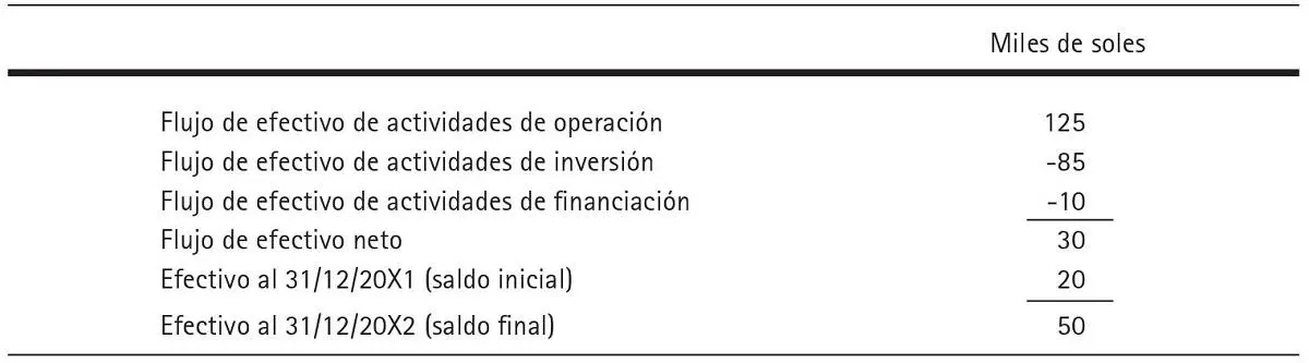 El saldo final es la cifra que va en la cuenta cajabancos del Balance general - фото 21