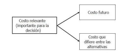 Fuente elaboración propia Resumiendo para que un costo o un ingreso sea - фото 9