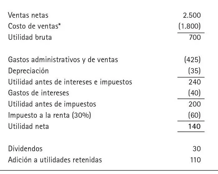No incluye depreciación Fuente elaboración propia Luego deducimos los - фото 17
