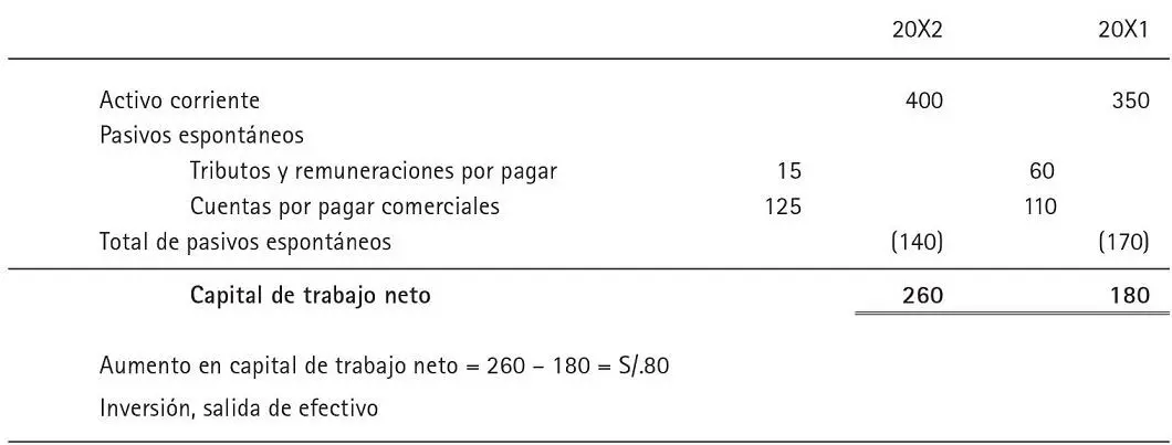Fuente elaboración propia En resumen el flujo de efectivo proveniente de la - фото 25