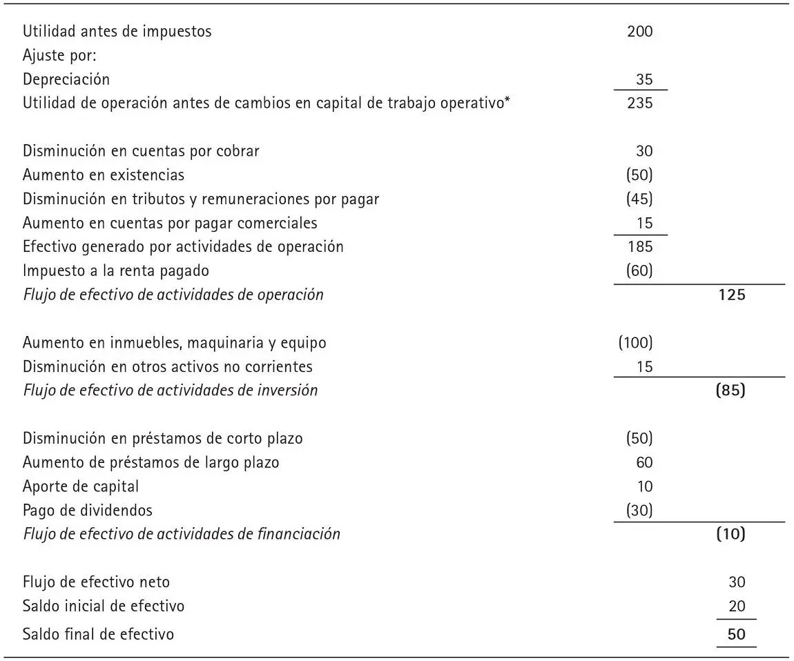 No se considera aquí la cuenta préstamos por pagar a corto plazo por - фото 19