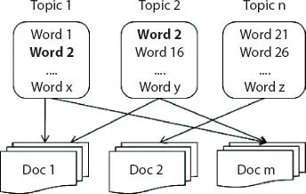 Figure 16 LDA framework For example the Word 2 is categorized under two - фото 8