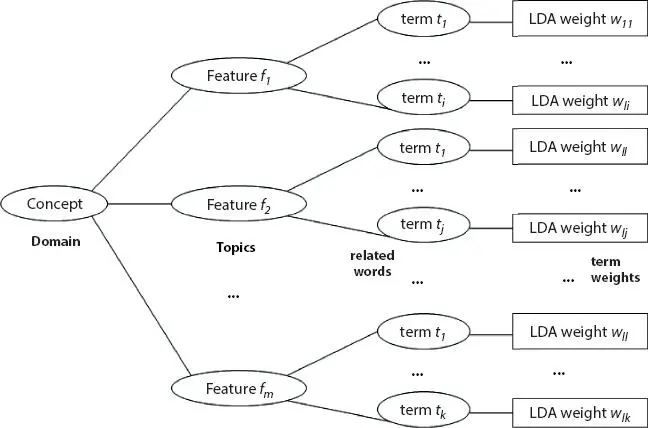 Figure 19 Domain ontology modeling for features The LDA weight of each term - фото 16