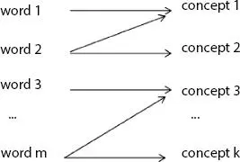 Figure 14 Synonymy and polysemy issues in English LSI uses Singular Value - фото 6