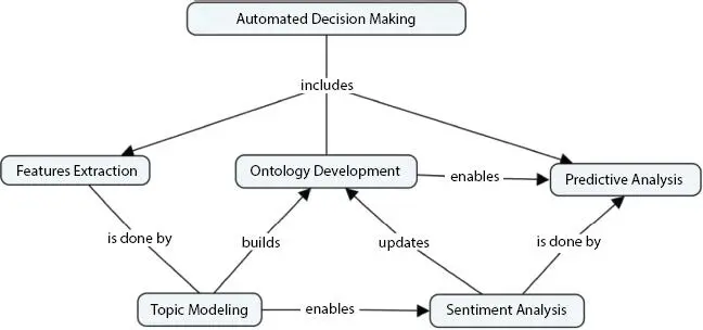 Figure 12 Usergenerated content analysis UCA model 111 OntologyBased - фото 3