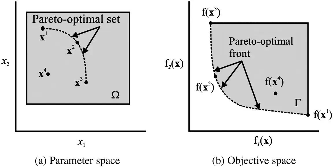 Figure 116 Paretooptimal set and front The concepts of a Paretooptimal set - фото 76