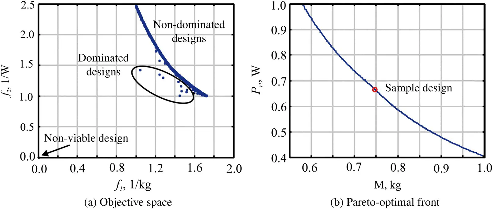 Figure 125 Multiobjective optimization results Figure 126 Sample design - фото 112