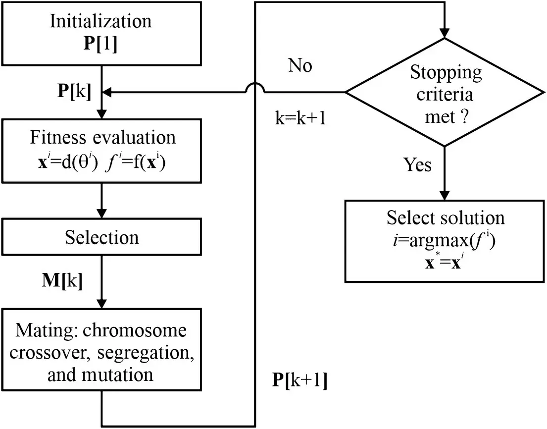 Figure 18 Canonical genetic algorithm The next step in the process is - фото 46