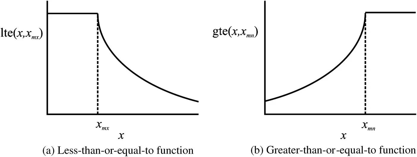 Figure 121 Constraint functions These functions are illustrated in Figure - фото 87