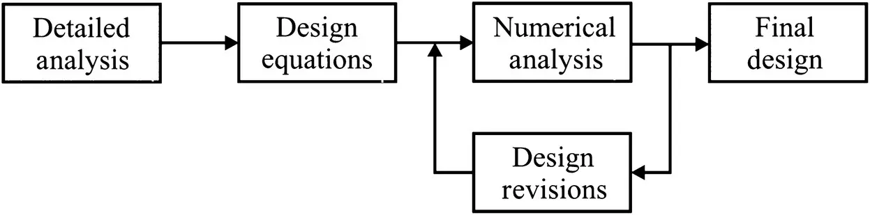 Figure 11 A manual design process Figure 12 Optimizationbased design - фото 2