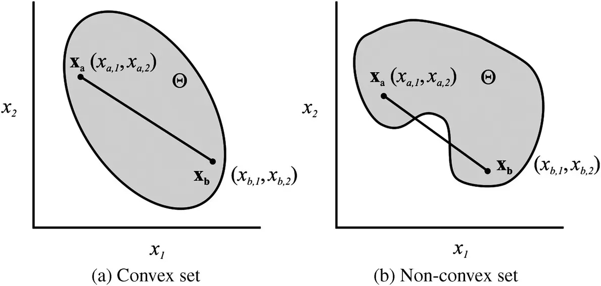 Figure 14 Definition of a convex set Figure 15 Definition of a convex - фото 7