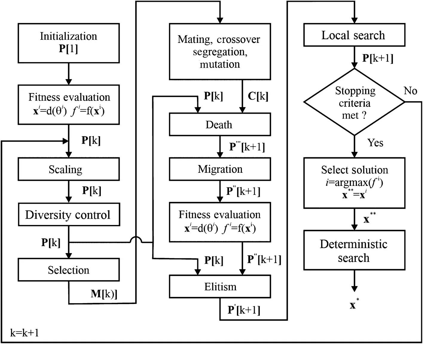 Figure 114 Enhanced realcoded genetic algorithm The death algorithm selects - фото 74