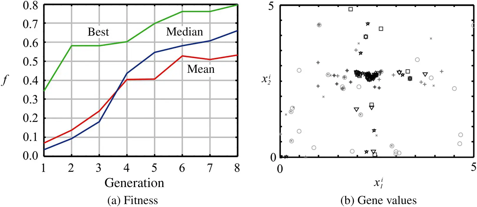 Figure 113 Fitness and gene values for Example 16A While Example 16Ahelped - фото 67