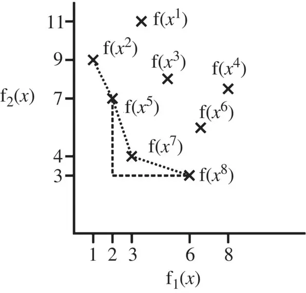 Figure 119 Crowding distance Figure 120 Elitist nondominated sorting - фото 83