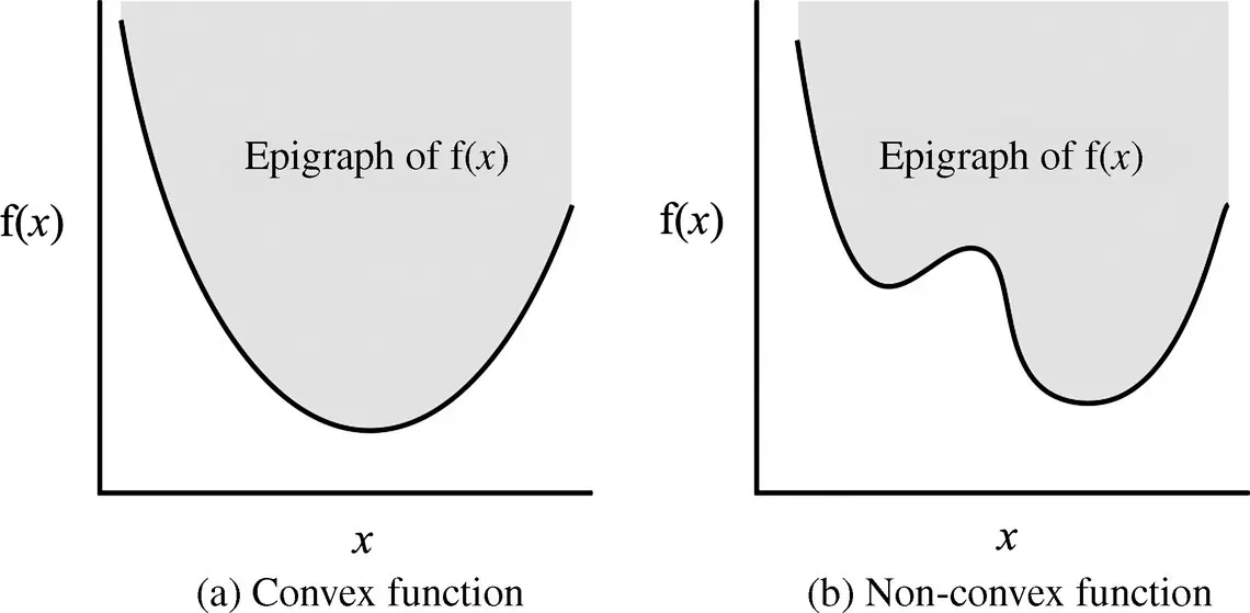 Figure 15 Definition of a convex function If the function being optimized is - фото 8