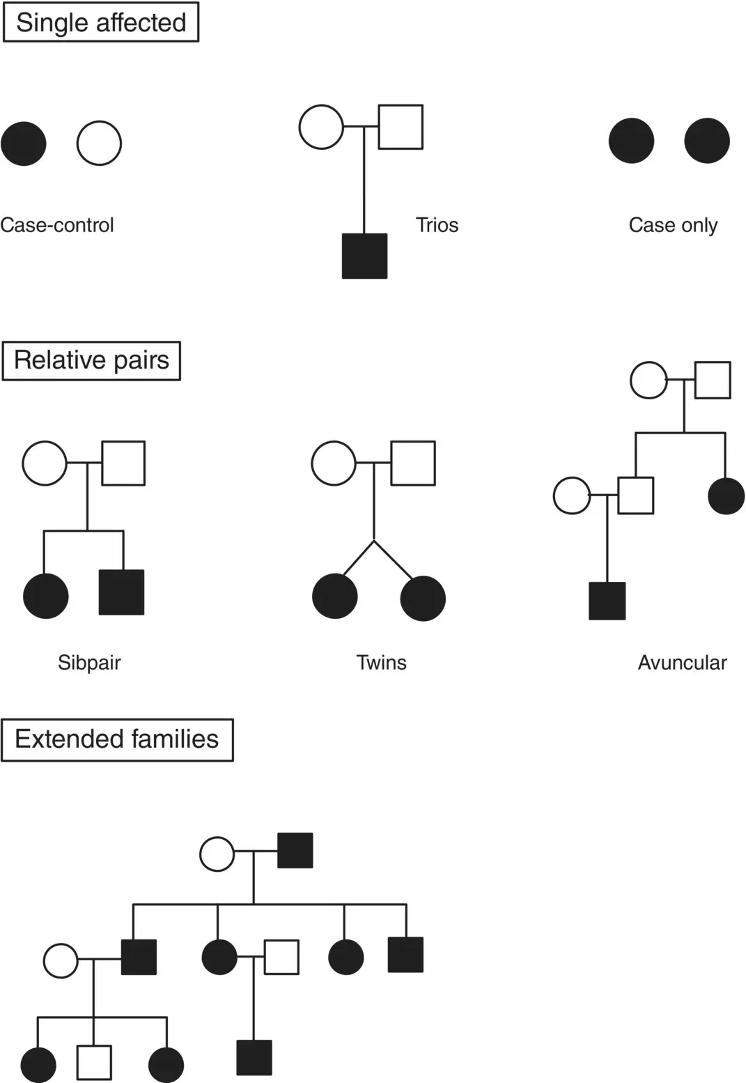 Figure 31 Ascertainment schemes for genetic analysis Single Affected - фото 16