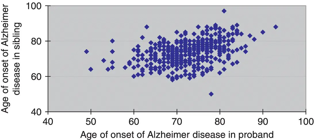 Figure 33 Correlation of age of onset among siblings affected with Alzheimer - фото 20