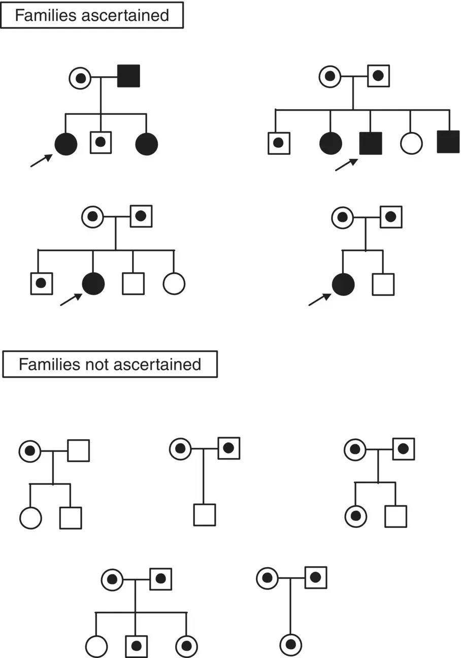 Figure 32 Example of ascertainment bias in genetic analysis when ascertaining - фото 17