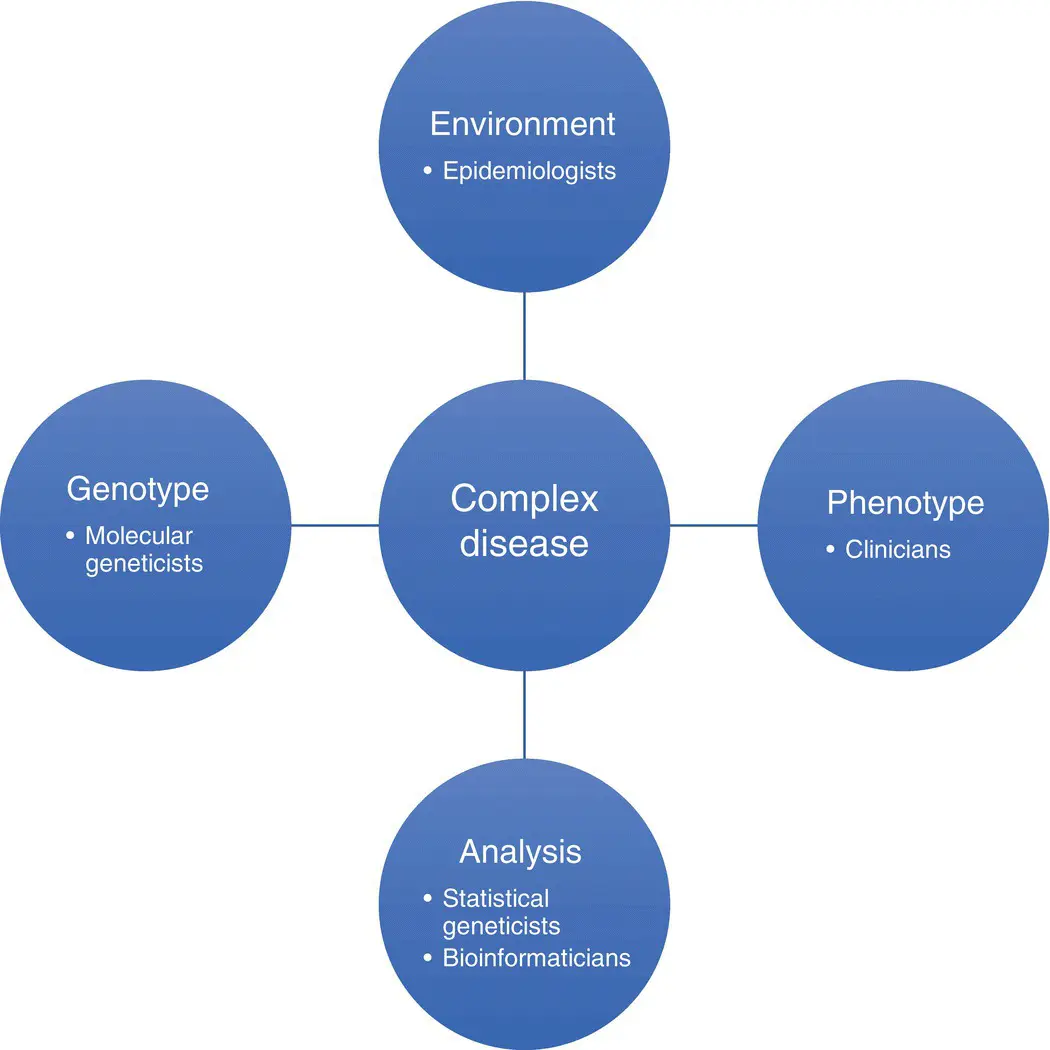 Figure 13 Components of a complex disease study and expertise needed to - фото 4