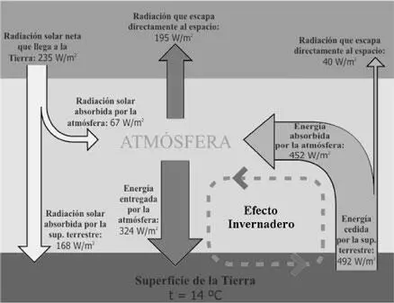 Figura 26 Representación simplificada de los flujos de energía entre el - фото 30