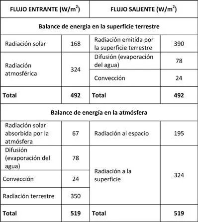 Tabla 22 Balance de calor en el planeta 24 El movimiento TierraSol El - фото 31